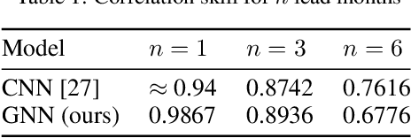 Figure 2 for Graph Neural Networks for Improved El Niño Forecasting
