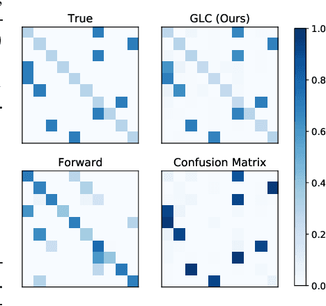Figure 1 for Using Trusted Data to Train Deep Networks on Labels Corrupted by Severe Noise