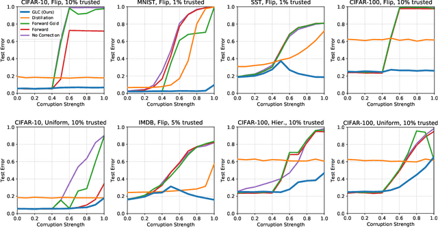 Figure 3 for Using Trusted Data to Train Deep Networks on Labels Corrupted by Severe Noise