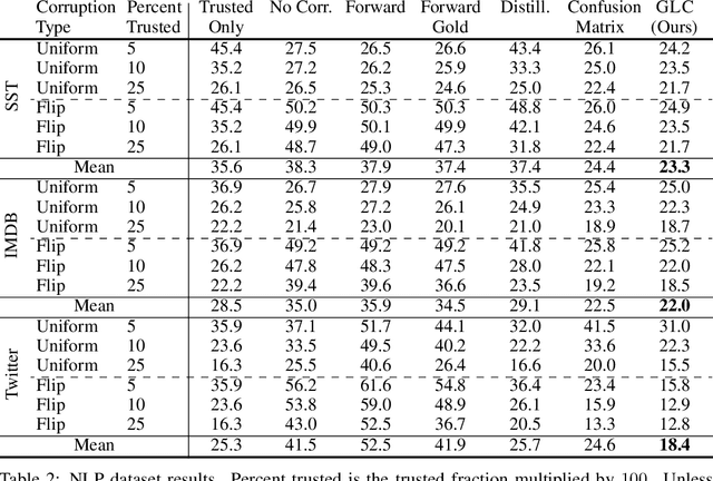 Figure 4 for Using Trusted Data to Train Deep Networks on Labels Corrupted by Severe Noise