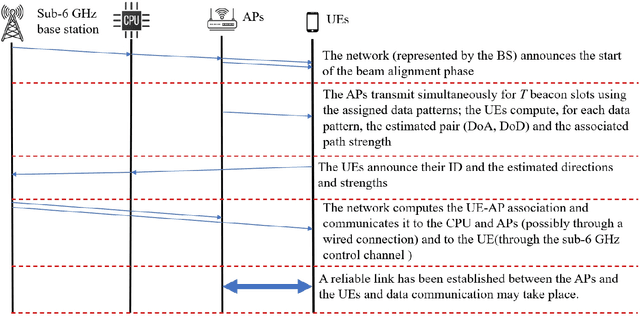 Figure 3 for Multi-UE Multi-AP Beam Alignment in User-Centric Cell-Free Massive MIMO Systems Operating at mmWave