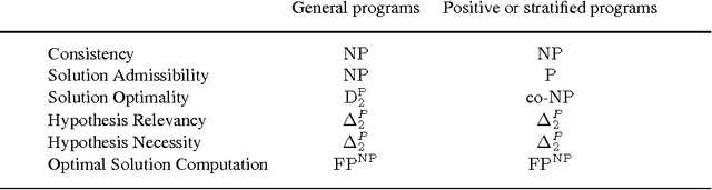 Figure 1 for Abductive Logic Programs with Penalization: Semantics, Complexity and Implementation