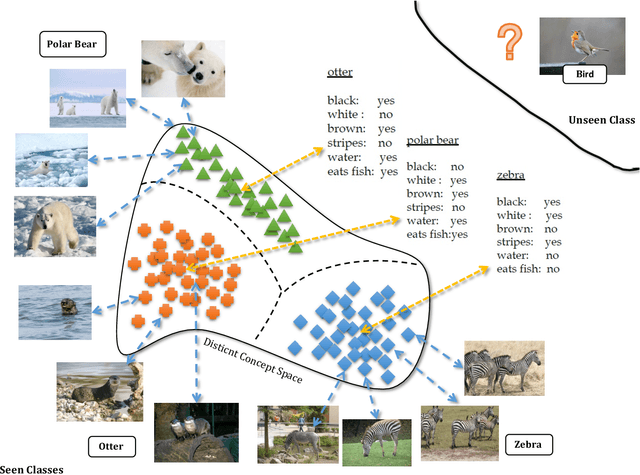 Figure 1 for Joint Concept Matching based Learning for Zero-Shot Recognition