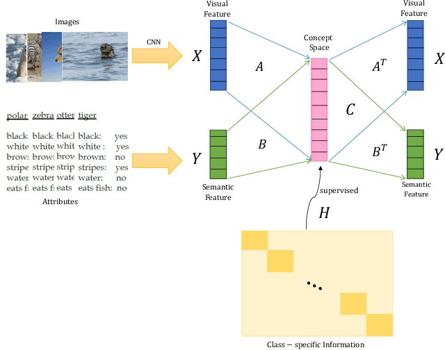 Figure 3 for Joint Concept Matching based Learning for Zero-Shot Recognition