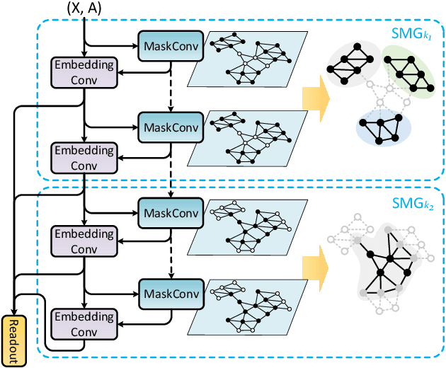 Figure 3 for Soft-mask: Adaptive Substructure Extractions for Graph Neural Networks