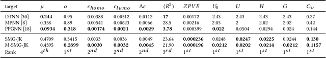 Figure 4 for Soft-mask: Adaptive Substructure Extractions for Graph Neural Networks