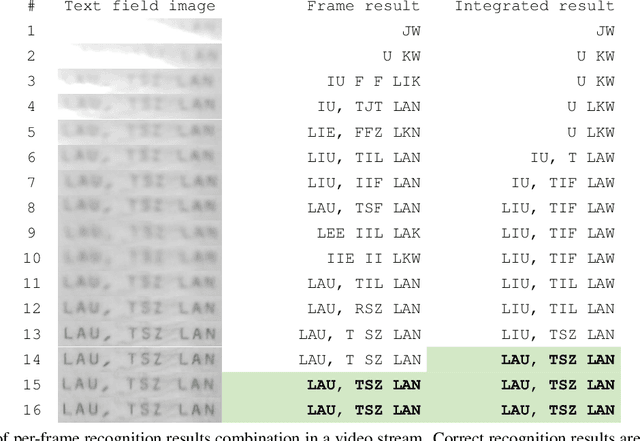 Figure 1 for Next integrated result modelling for stopping the text field recognition process in a video using a result model with per-character alternatives