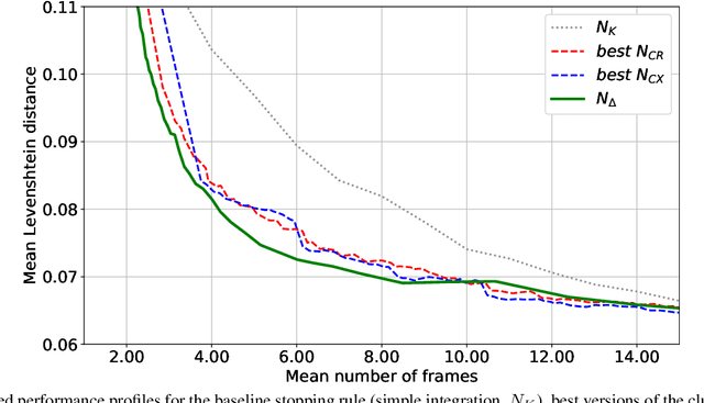 Figure 4 for Next integrated result modelling for stopping the text field recognition process in a video using a result model with per-character alternatives