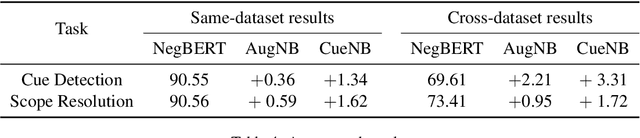 Figure 4 for Improving negation detection with negation-focused pre-training