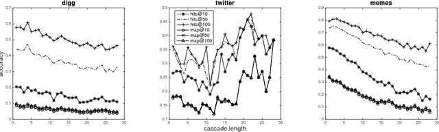 Figure 4 for Topological Recurrent Neural Network for Diffusion Prediction