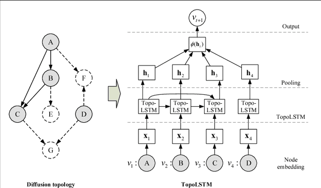 Figure 2 for Topological Recurrent Neural Network for Diffusion Prediction