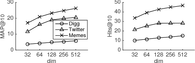 Figure 3 for Topological Recurrent Neural Network for Diffusion Prediction