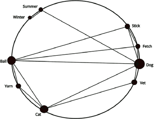 Figure 1 for Livewired Neural Networks: Making Neurons That Fire Together Wire Together