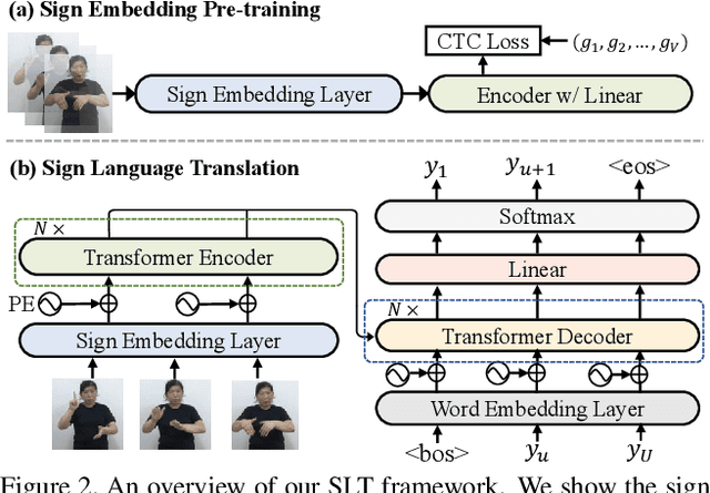 Figure 3 for Improving Sign Language Translation with Monolingual Data by Sign Back-Translation