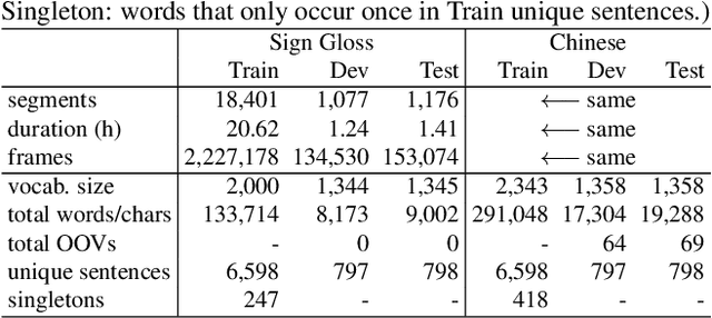 Figure 4 for Improving Sign Language Translation with Monolingual Data by Sign Back-Translation