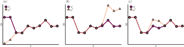 Figure 2 for Training neural network ensembles via trajectory sampling