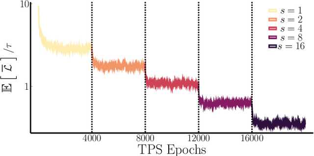 Figure 3 for Training neural network ensembles via trajectory sampling