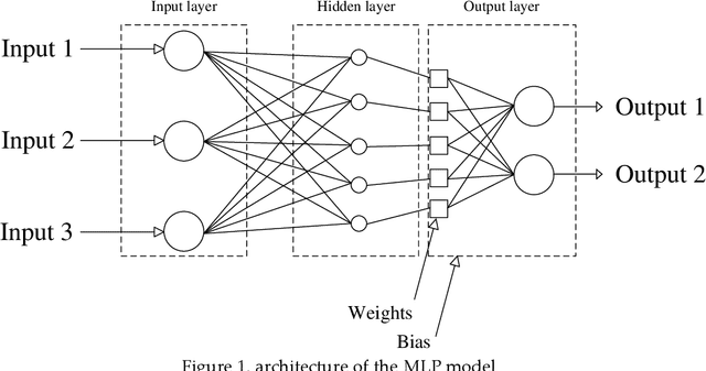 Figure 2 for Adaptive Neuro-Fuzzy Inference System and a Multilayer Perceptron Model Trained with Grey Wolf Optimizer for Predicting Solar Diffuse Fraction