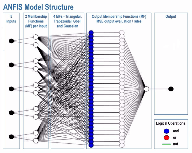 Figure 3 for Adaptive Neuro-Fuzzy Inference System and a Multilayer Perceptron Model Trained with Grey Wolf Optimizer for Predicting Solar Diffuse Fraction