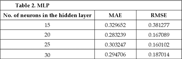 Figure 4 for Adaptive Neuro-Fuzzy Inference System and a Multilayer Perceptron Model Trained with Grey Wolf Optimizer for Predicting Solar Diffuse Fraction