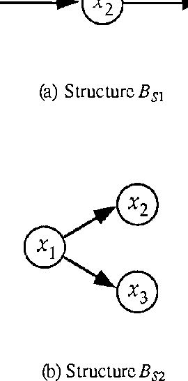 Figure 2 for A Bayesian Method for Constructing Bayesian Belief Networks from Databases