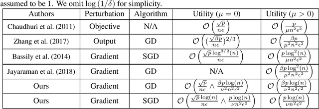 Figure 1 for Gradient Perturbation is Underrated for Differentially Private Convex Optimization