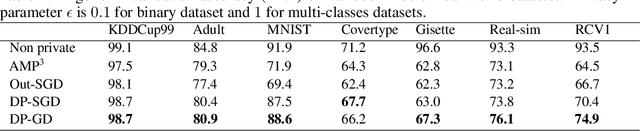 Figure 4 for Gradient Perturbation is Underrated for Differentially Private Convex Optimization