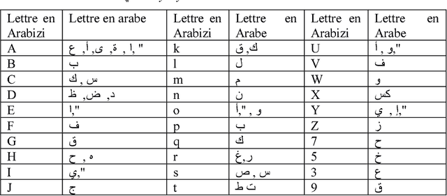 Figure 1 for Hybrid approach for transliteration of Algerian arabizi: a primary study