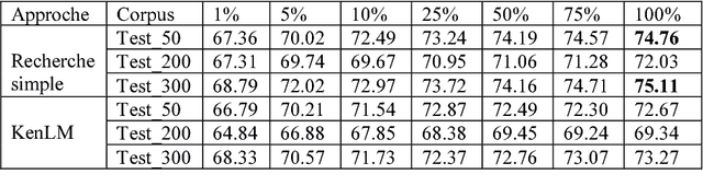 Figure 2 for Hybrid approach for transliteration of Algerian arabizi: a primary study