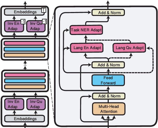 Figure 1 for MAD-X: An Adapter-based Framework for Multi-task Cross-lingual Transfer