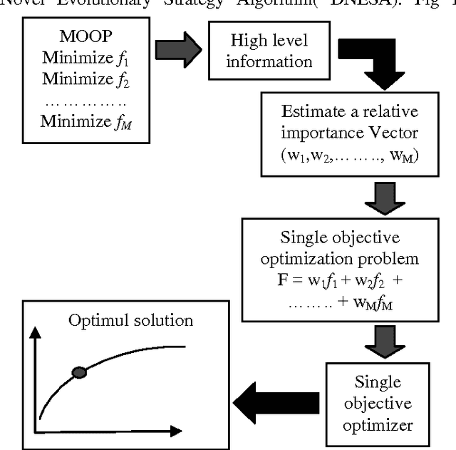 Figure 1 for A New Distributed Evolutionary Computation Technique for Multi-Objective Optimization