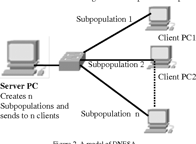 Figure 2 for A New Distributed Evolutionary Computation Technique for Multi-Objective Optimization