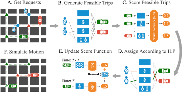 Figure 1 for Neural Approximate Dynamic Programming for On-Demand Ride-Pooling
