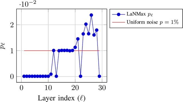Figure 4 for Layerwise Noise Maximisation to Train Low-Energy Deep Neural Networks