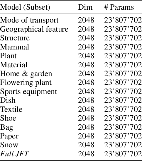 Figure 4 for Which Model to Transfer? Finding the Needle in the Growing Haystack