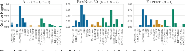 Figure 3 for Which Model to Transfer? Finding the Needle in the Growing Haystack