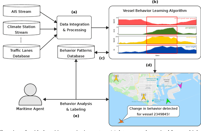 Figure 3 for Challenges in Vessel Behavior and Anomaly Detection: From Classical Machine Learning to Deep Learning