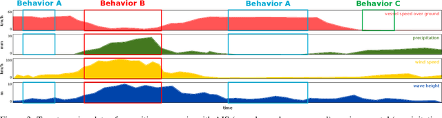 Figure 4 for Challenges in Vessel Behavior and Anomaly Detection: From Classical Machine Learning to Deep Learning
