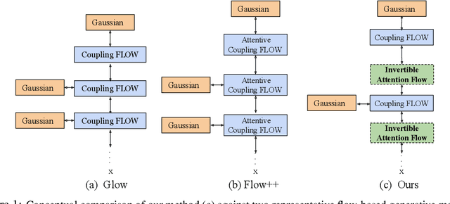 Figure 1 for Generative Flows with Invertible Attentions