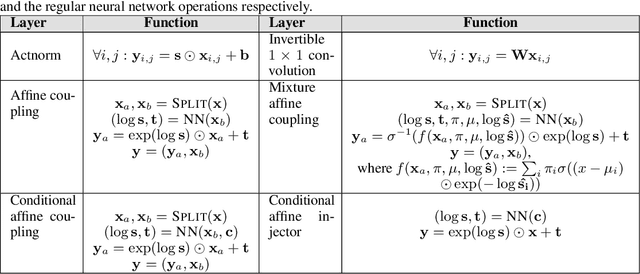 Figure 2 for Generative Flows with Invertible Attentions