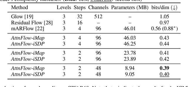 Figure 4 for Generative Flows with Invertible Attentions