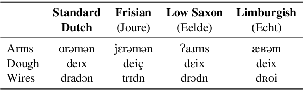 Figure 1 for Quantifying Language Variation Acoustically with Few Resources