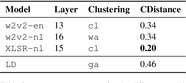 Figure 3 for Quantifying Language Variation Acoustically with Few Resources