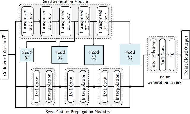 Figure 3 for Progressive Seed Generation Auto-encoder for Unsupervised Point Cloud Learning