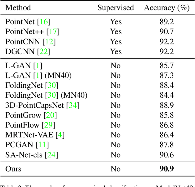 Figure 4 for Progressive Seed Generation Auto-encoder for Unsupervised Point Cloud Learning
