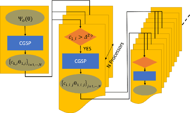 Figure 1 for Coarse-grained spectral projection (CGSP): A scalable and parallelizable deep learning-based approach to quantum unitary dynamics