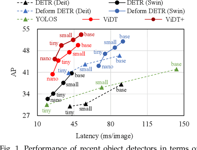 Figure 1 for An Extendable, Efficient and Effective Transformer-based Object Detector