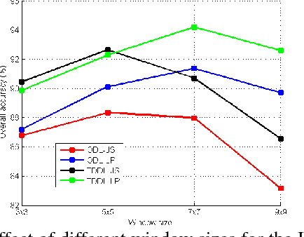 Figure 3 for Task-Driven Dictionary Learning for Hyperspectral Image Classification with Structured Sparsity Constraints