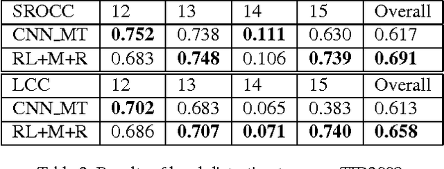 Figure 4 for An Attention-Driven Approach of No-Reference Image Quality Assessment
