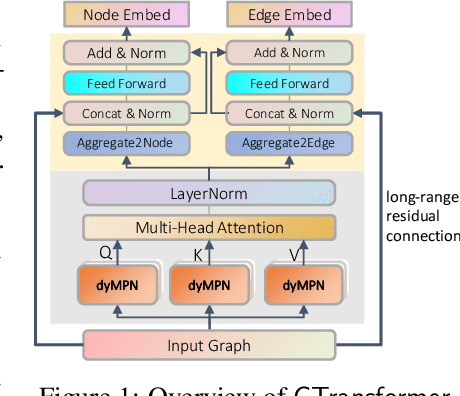 Figure 1 for GROVER: Self-supervised Message Passing Transformer on Large-scale Molecular Data